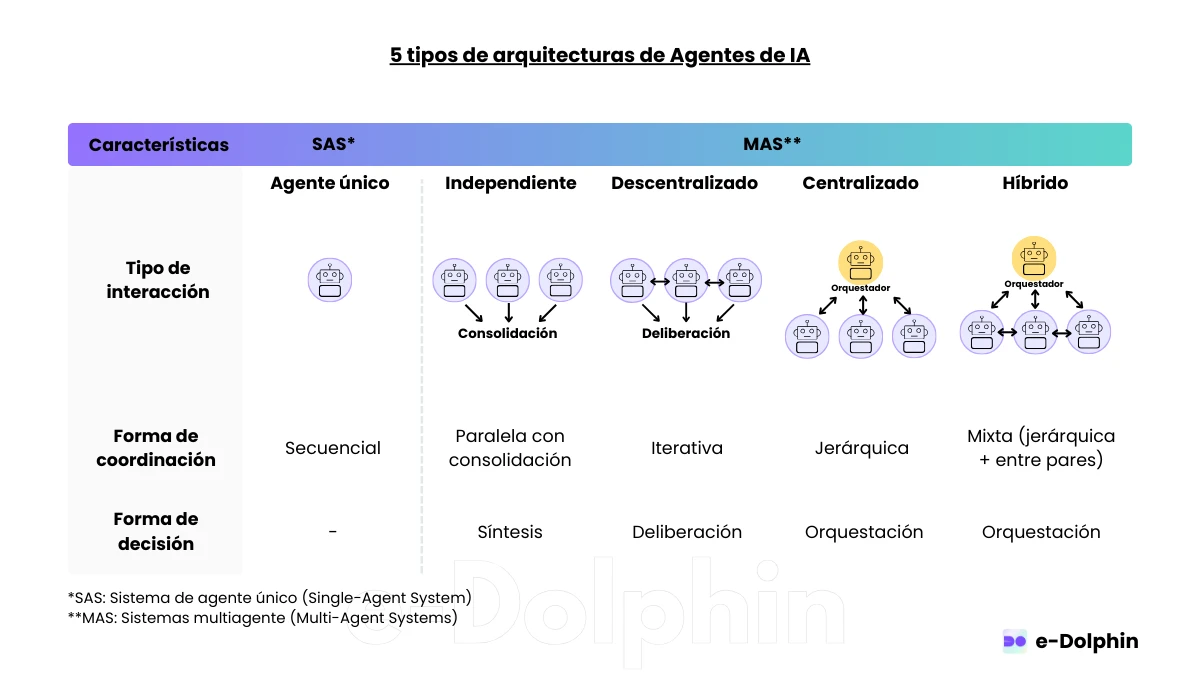 5 tipos de Agentes de IA que deberías conocer | Blog de e-Dolphin