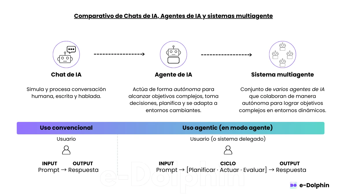 5 tipos de Agentes de IA que deberías conocer | Blog de e-Dolphin